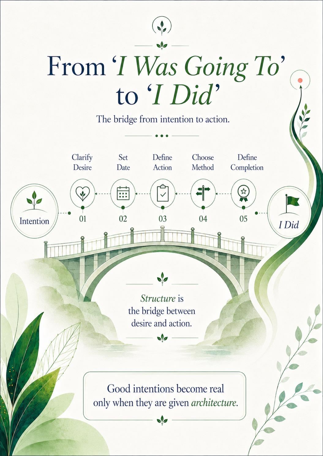 From “I Was Going To” to “I Did” — the bridge from intention to action.