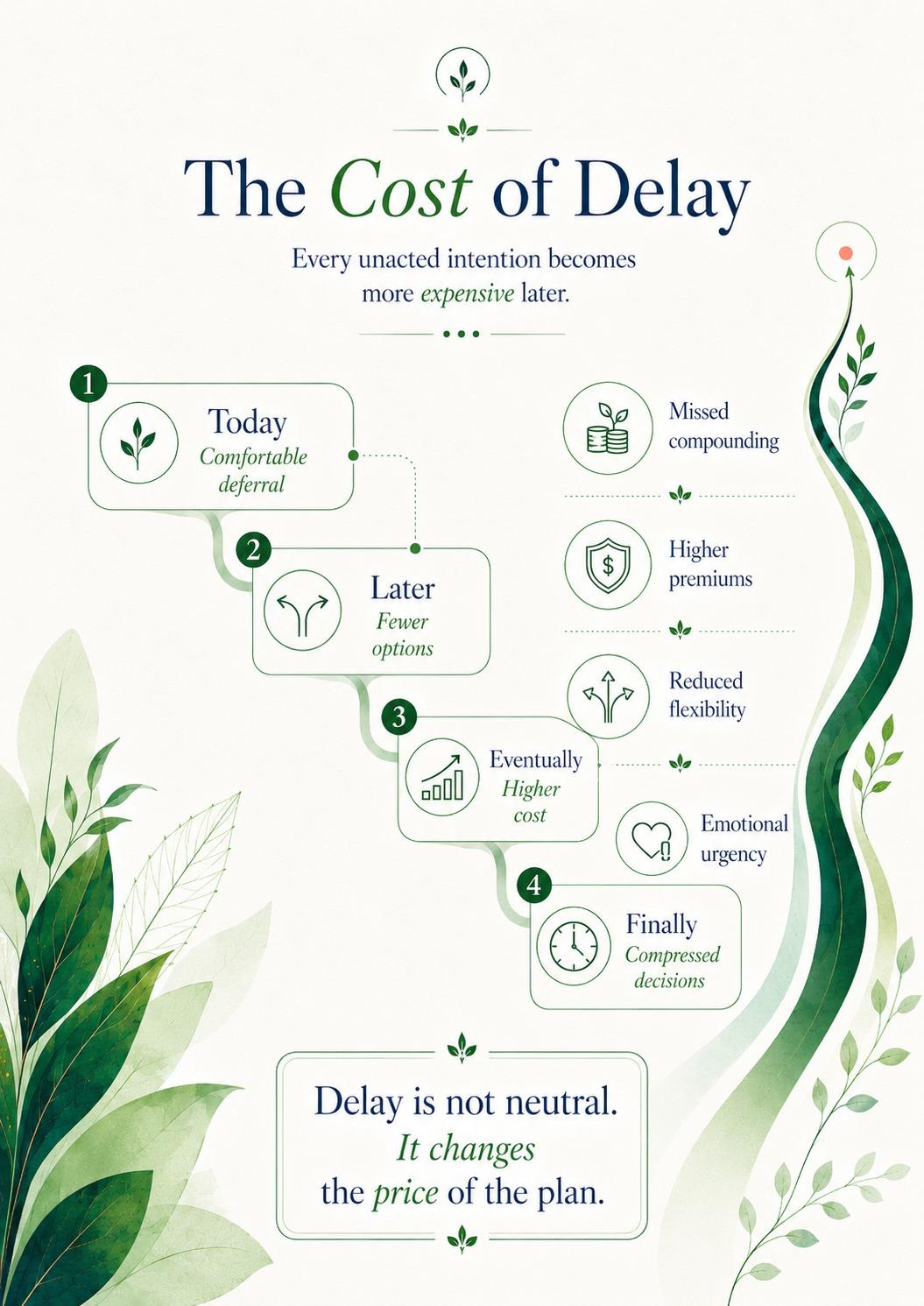 The Cost of Delay — every unacted intention becomes more expensive later.