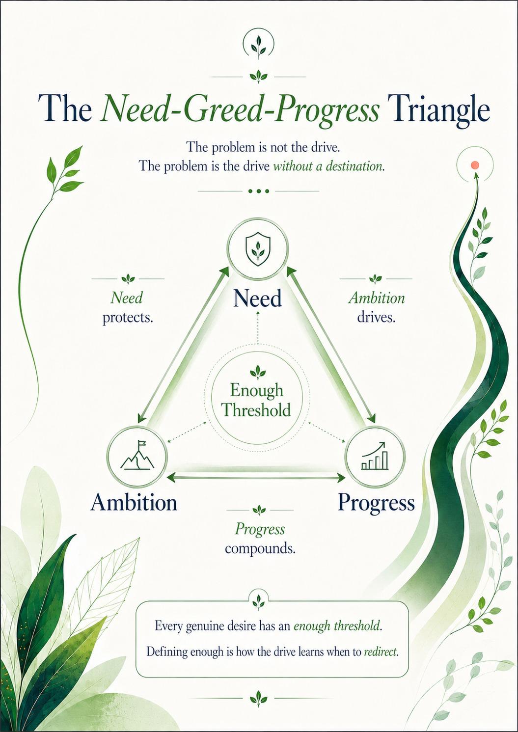 The Need-Greed-Progress Triangle — the problem is not the drive; the problem is the drive without a destination.