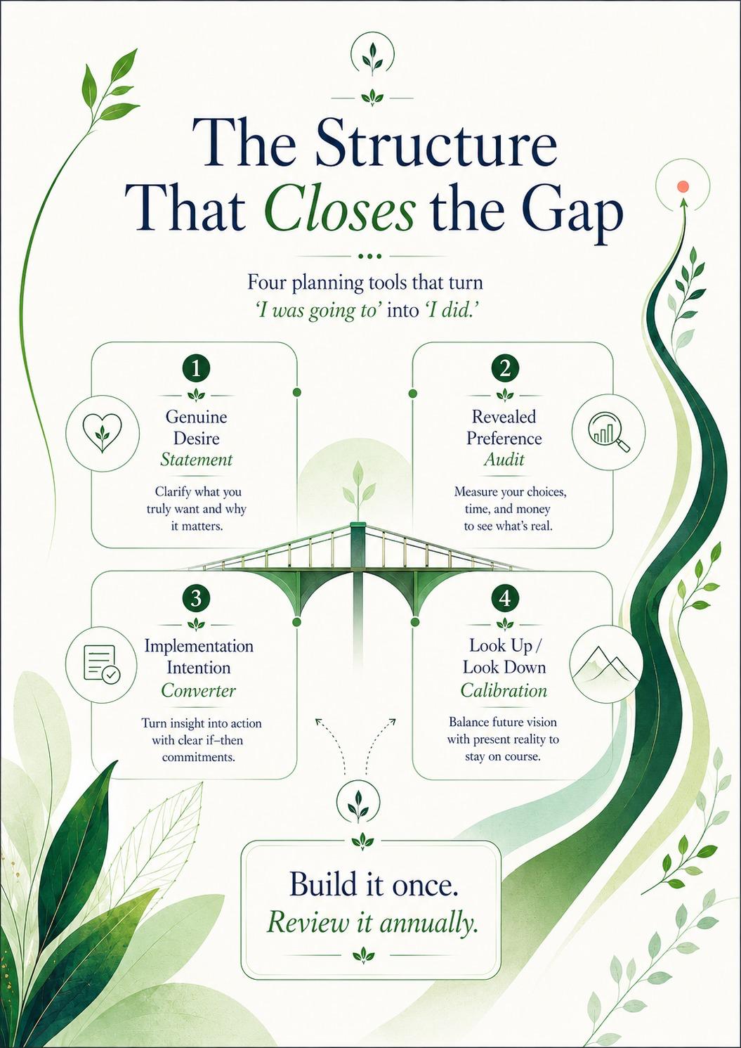 The Structure That Closes the Gap — four planning tools that turn “I was going to” into “I did.”