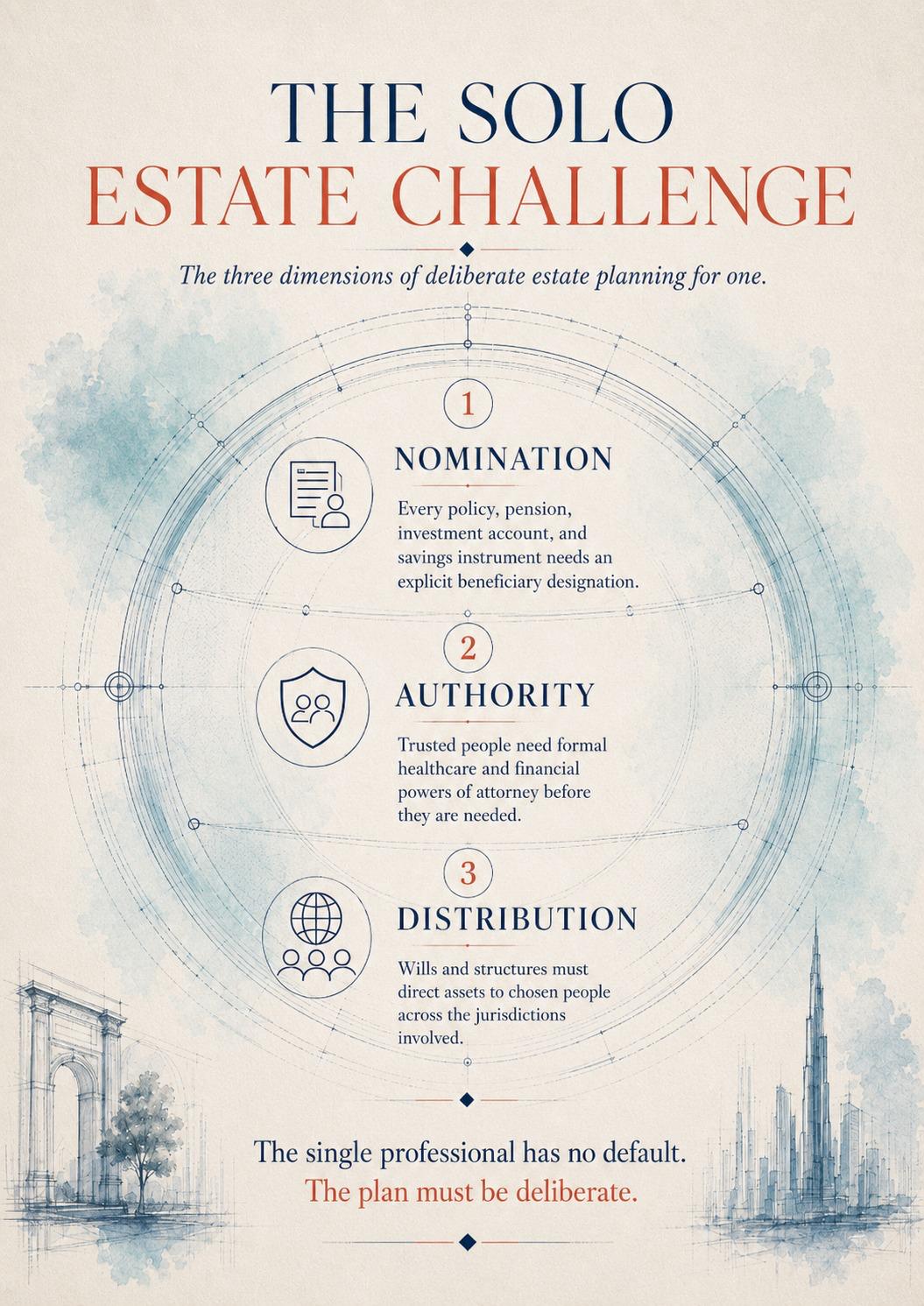 The Solo Estate Challenge — the three dimensions of deliberate estate planning for one.