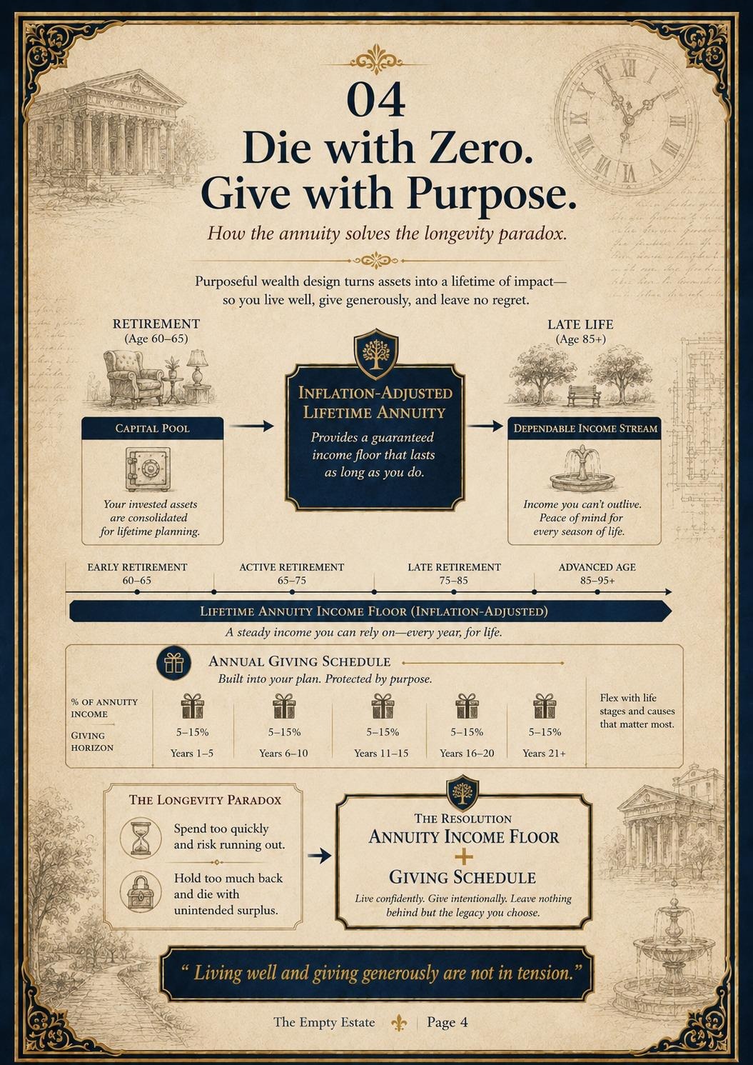 Die with Zero. Give with Purpose. — An annuity income floor and giving schedule for purposeful wealth design.