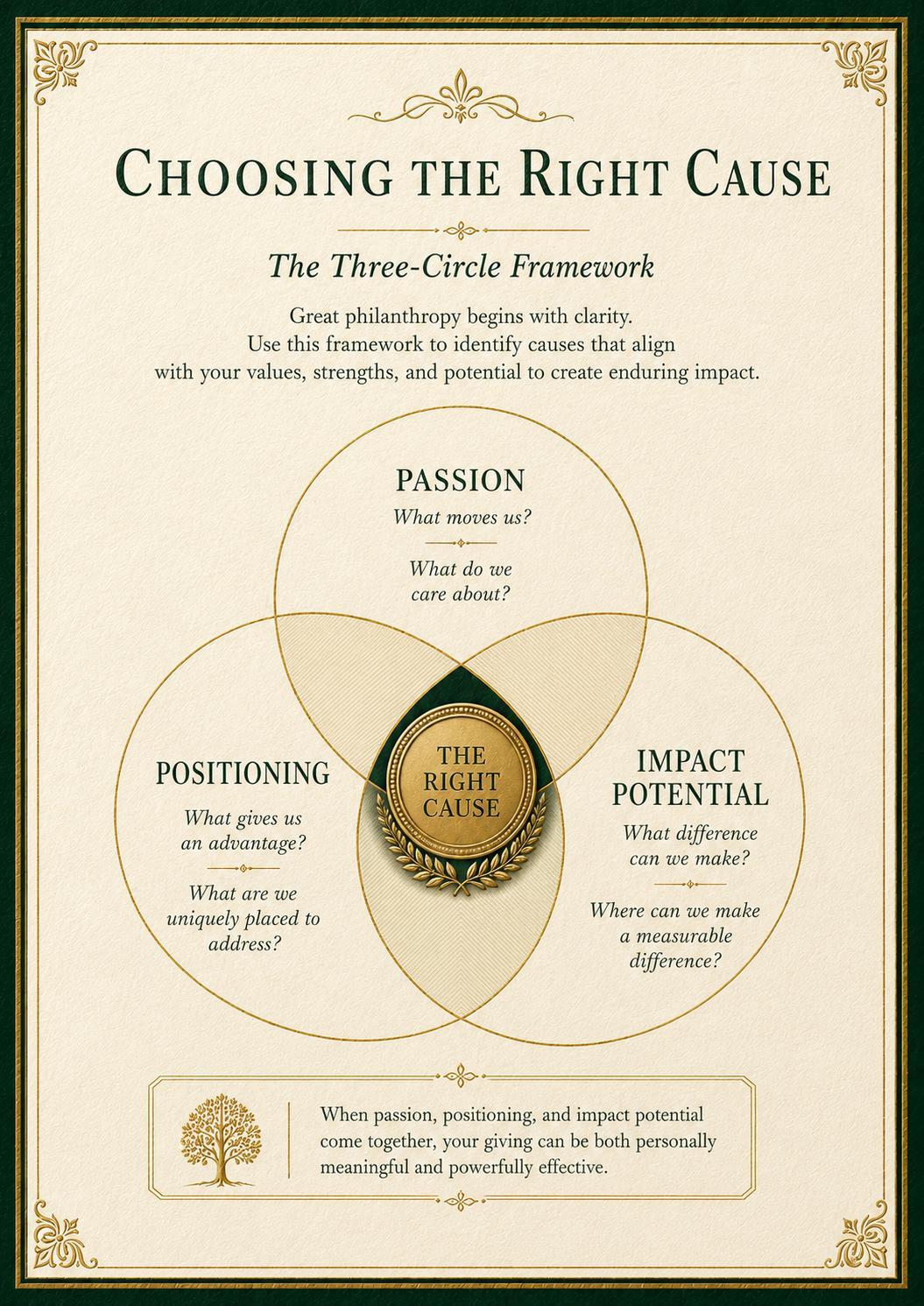 Choosing the Right Cause — the three-circle framework for meaningful and effective giving.