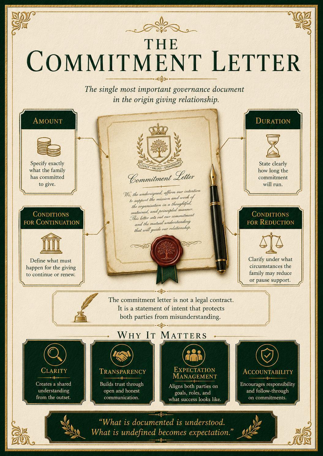 The Commitment Letter — the single most important governance document in the origin giving relationship.