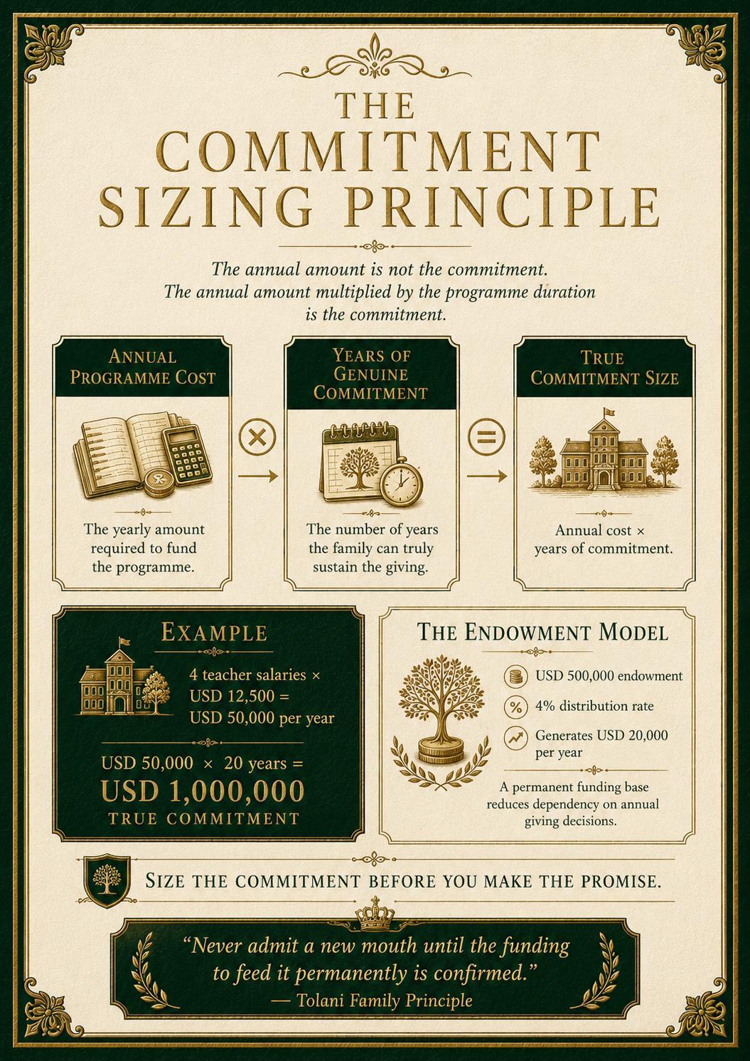 The Commitment Sizing Principle — annual cost multiplied by years of commitment.