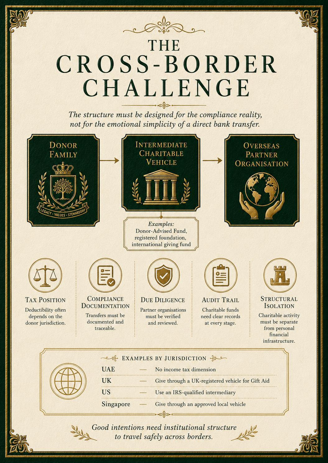 The Cross-Border Challenge — good intentions need institutional structure to travel safely across borders.